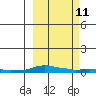 Kotzebue tide chart for Saturday, March 11, 2023