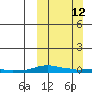 Kotzebue tide chart for Sunday, March 12, 2023