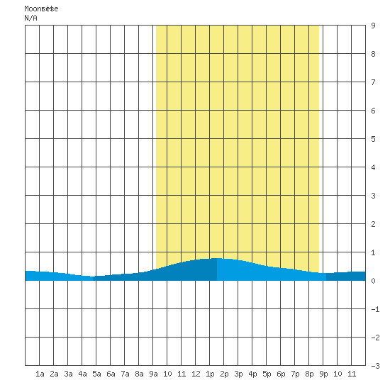 Kotzebue tide chart for Monday, March 13, 2023
