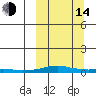 Kotzebue tide chart for Tuesday, March 14, 2023