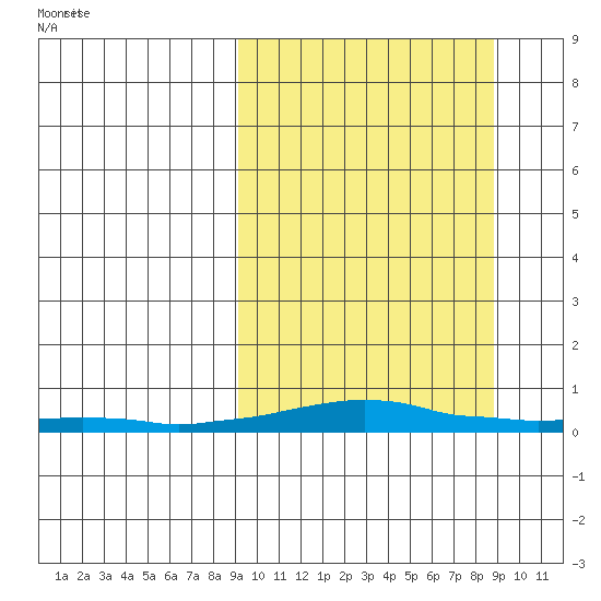 Kotzebue tide chart for Wednesday, March 15, 2023