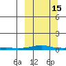 Kotzebue tide chart for Wednesday, March 15, 2023