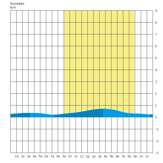 Kotzebue tide chart for Thursday, March 16, 2023