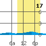 Kotzebue tide chart for Friday, March 17, 2023