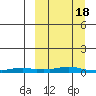 Kotzebue tide chart for Saturday, March 18, 2023