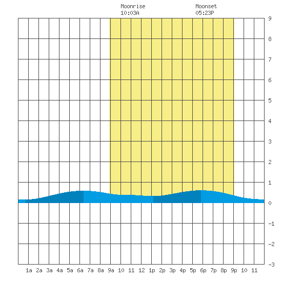 Kotzebue tide chart for Sunday, March 19, 2023