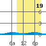 Kotzebue tide chart for Sunday, March 19, 2023