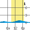 Kotzebue tide chart for Wednesday, March 1, 2023