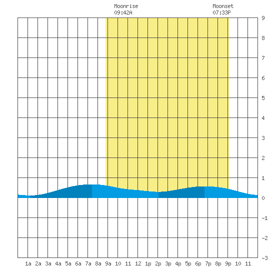 Kotzebue tide chart for Monday, March 20, 2023