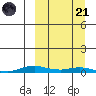 Kotzebue tide chart for Tuesday, March 21, 2023