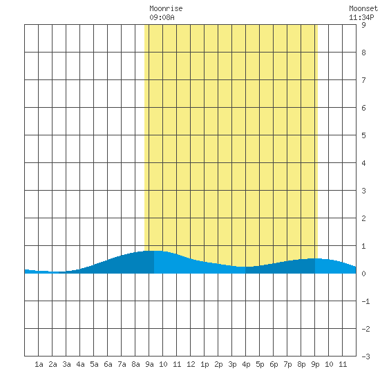 Kotzebue tide chart for Wednesday, March 22, 2023