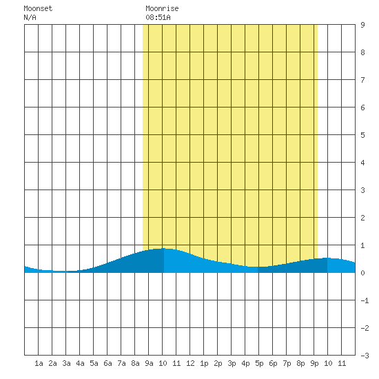 Kotzebue tide chart for Thursday, March 23, 2023