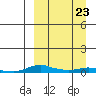 Kotzebue tide chart for Thursday, March 23, 2023
