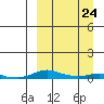 Kotzebue tide chart for Friday, March 24, 2023