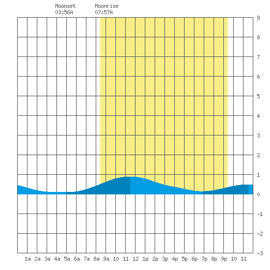 Kotzebue tide chart for Saturday, March 25, 2023
