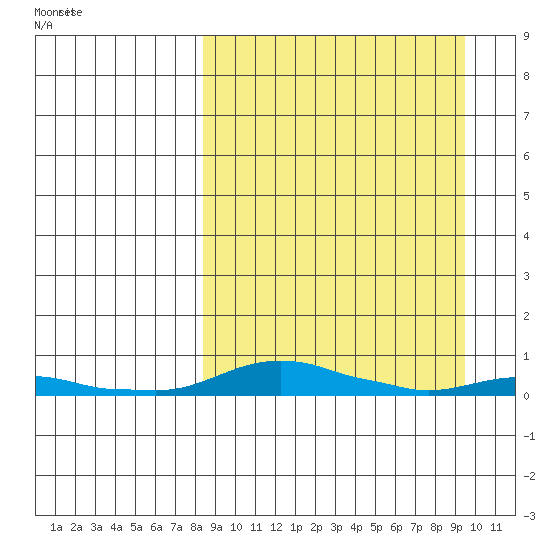 Kotzebue tide chart for Sunday, March 26, 2023
