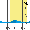 Kotzebue tide chart for Sunday, March 26, 2023