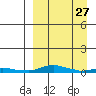Kotzebue tide chart for Monday, March 27, 2023