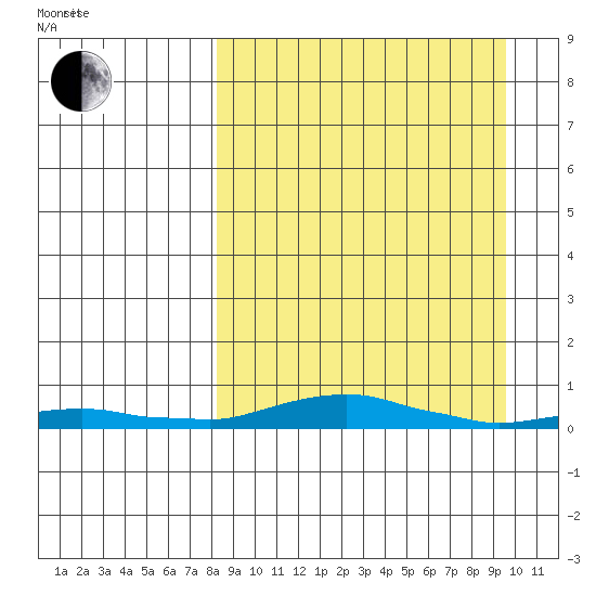 Kotzebue tide chart for Tuesday, March 28, 2023