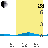 Kotzebue tide chart for Tuesday, March 28, 2023