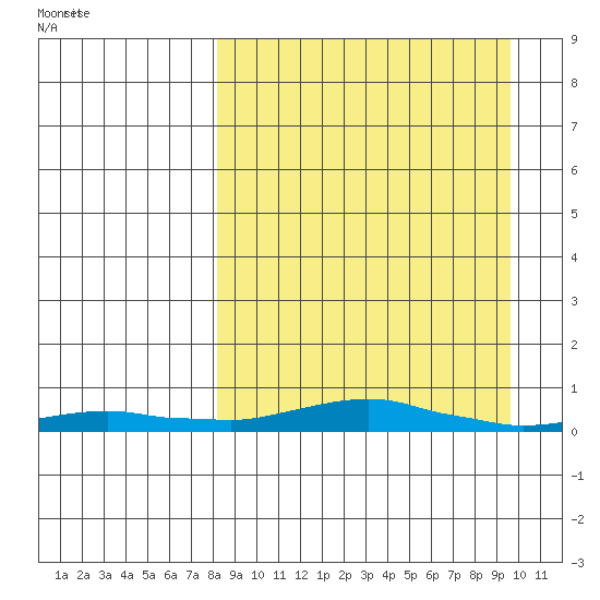 Kotzebue tide chart for Wednesday, March 29, 2023