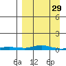 Kotzebue tide chart for Wednesday, March 29, 2023