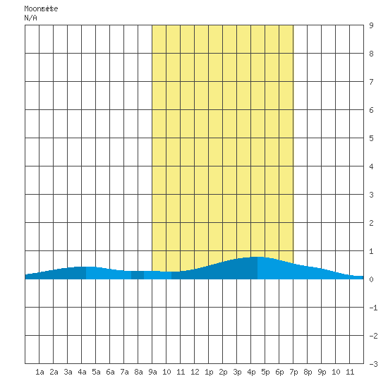 Kotzebue tide chart for Thursday, March 2, 2023