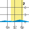 Kotzebue tide chart for Thursday, March 2, 2023