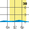 Kotzebue tide chart for Thursday, March 30, 2023