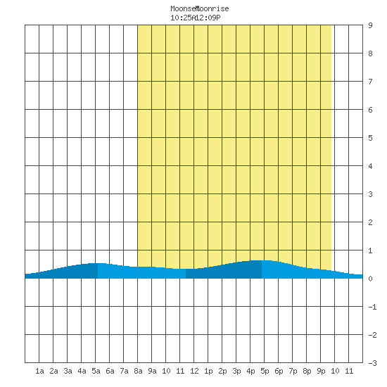 Kotzebue tide chart for Friday, March 31, 2023