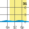 Kotzebue tide chart for Friday, March 31, 2023