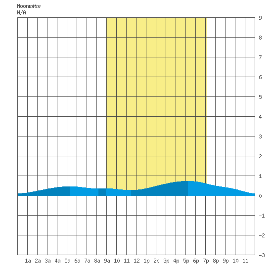 Kotzebue tide chart for Friday, March 3, 2023