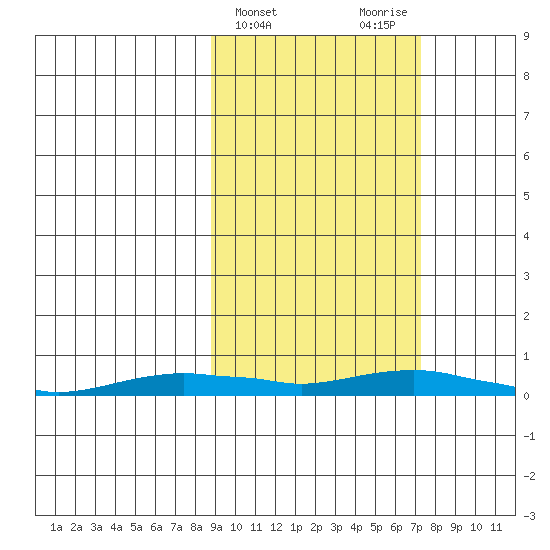 Kotzebue tide chart for Sunday, March 5, 2023