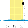 Kotzebue tide chart for Monday, March 6, 2023