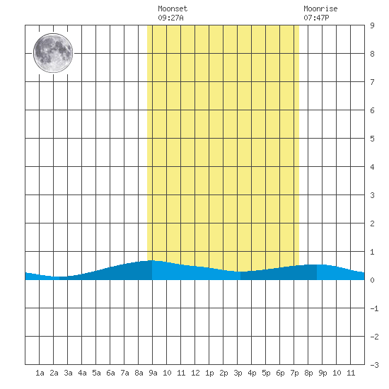 Kotzebue tide chart for Tuesday, March 7, 2023