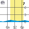 Kotzebue tide chart for Tuesday, March 7, 2023