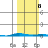 Kotzebue tide chart for Wednesday, March 8, 2023
