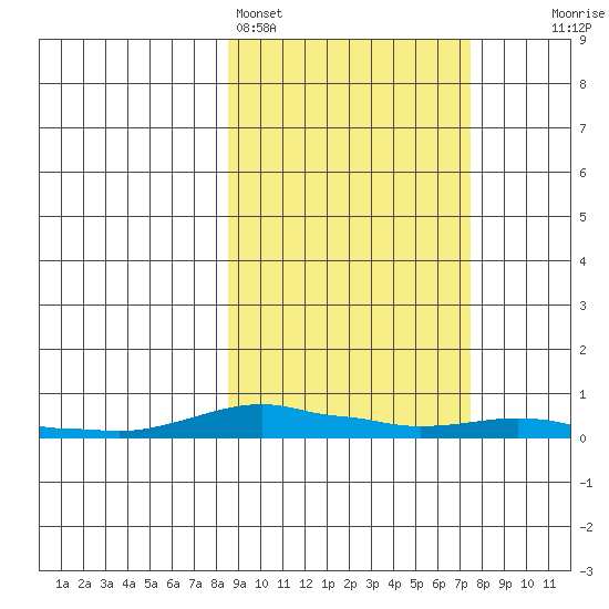 Kotzebue tide chart for Thursday, March 9, 2023