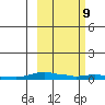 Kotzebue tide chart for Thursday, March 9, 2023