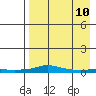 Kotzebue tide chart for Monday, April 10, 2023