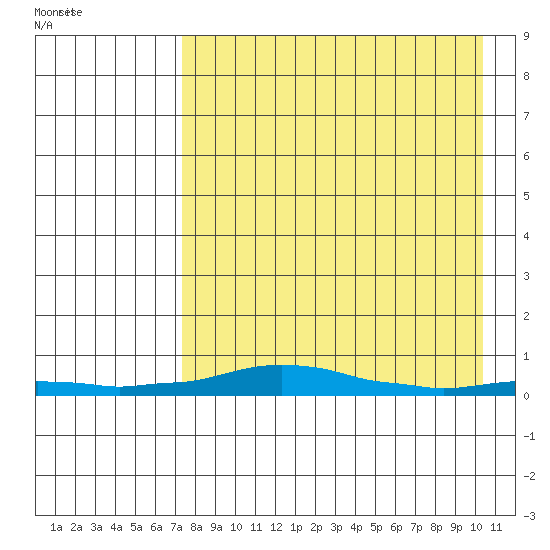 Kotzebue tide chart for Tuesday, April 11, 2023