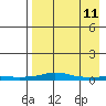 Kotzebue tide chart for Tuesday, April 11, 2023