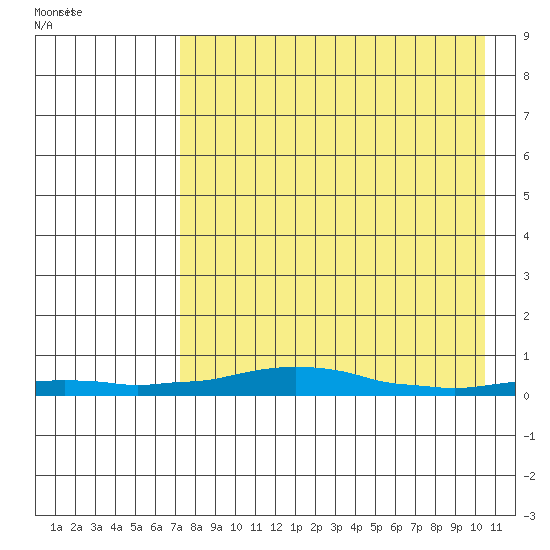 Kotzebue tide chart for Wednesday, April 12, 2023