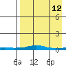 Kotzebue tide chart for Wednesday, April 12, 2023