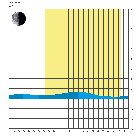 Kotzebue tide chart for Thursday, April 13, 2023