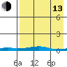 Kotzebue tide chart for Thursday, April 13, 2023