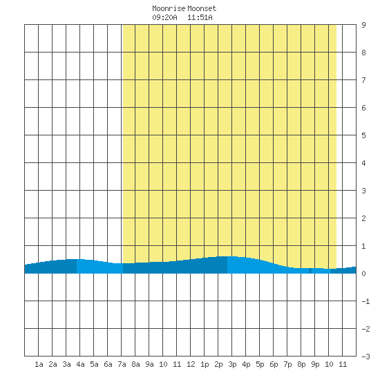 Kotzebue tide chart for Friday, April 14, 2023