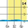 Kotzebue tide chart for Friday, April 14, 2023