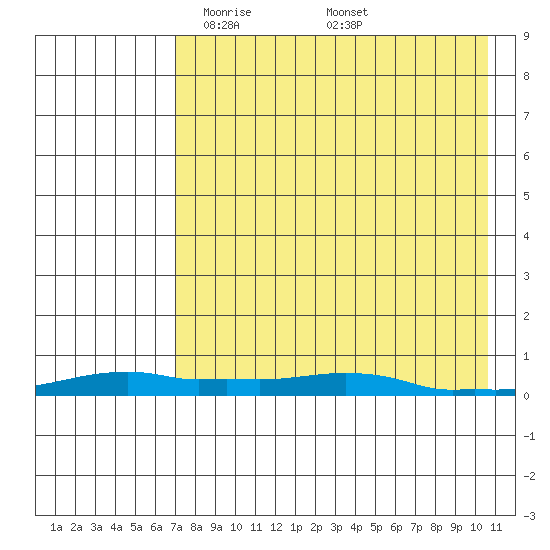 Kotzebue tide chart for Saturday, April 15, 2023