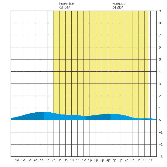Kotzebue tide chart for Sunday, April 16, 2023
